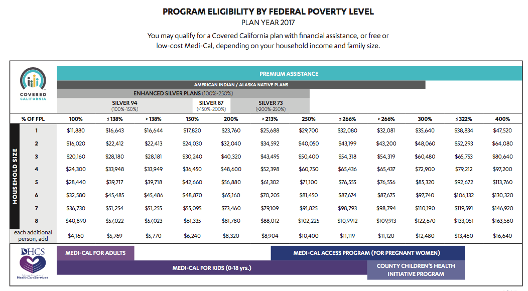 2018 Federal Poverty Level Chart Covered California